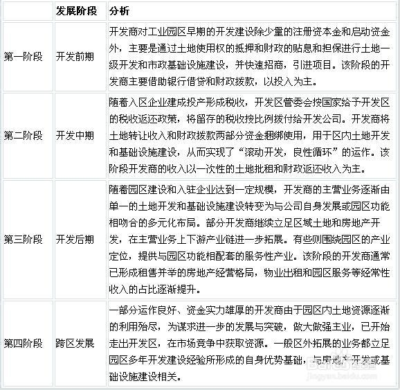 我國(guó)產(chǎn)業(yè)園區(qū)的類型、特點(diǎn)及管理模式分析