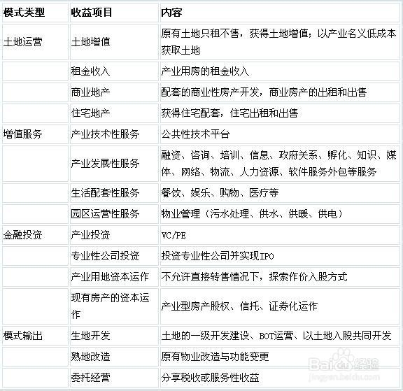 我國(guó)產(chǎn)業(yè)園區(qū)的類型、特點(diǎn)及管理模式分析