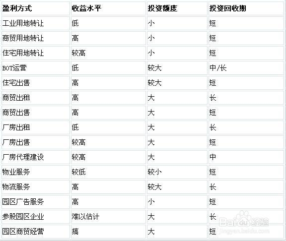 我國(guó)產(chǎn)業(yè)園區(qū)的類型、特點(diǎn)及管理模式分析