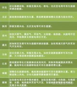 “十三五”來臨 地方如何發力光伏風電？