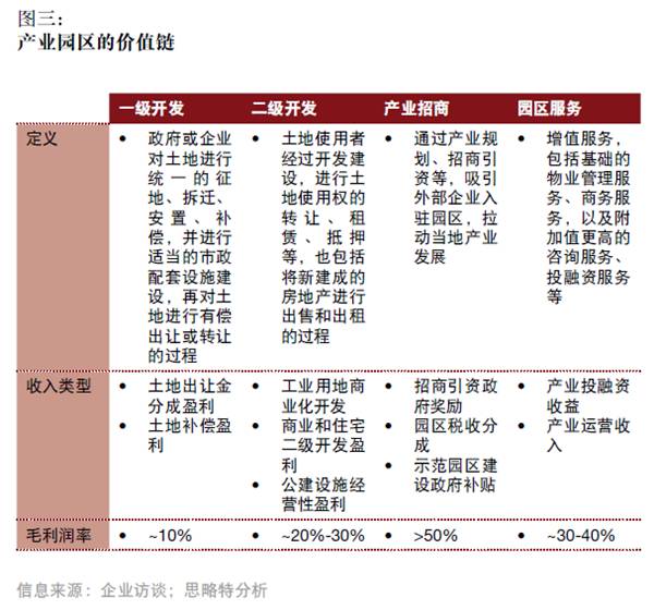 產(chǎn)融結(jié)合、服務(wù)升級(jí)，打造產(chǎn)業(yè)園區(qū)開發(fā)和運(yùn)營(yíng)新模式