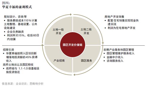 產(chǎn)融結(jié)合、服務(wù)升級(jí)，打造產(chǎn)業(yè)園區(qū)開發(fā)和運(yùn)營(yíng)新模式