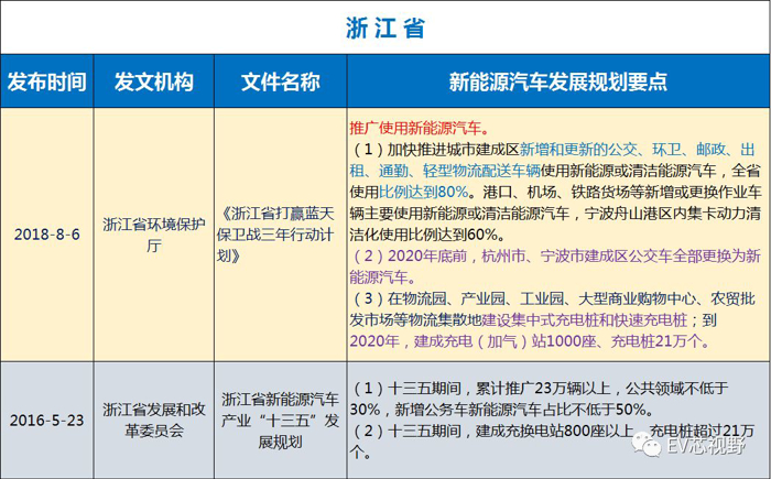 中國34省市新能源汽車產業規劃（二）：華北、華東12省市新能源汽車產業規劃