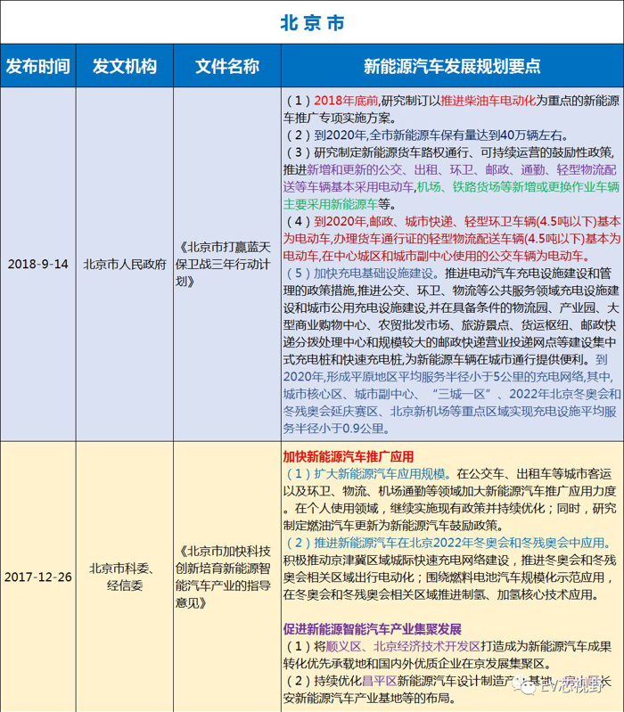 中國34省市新能源汽車產業規劃（二）：華北、華東12省市新能源汽車產業規劃